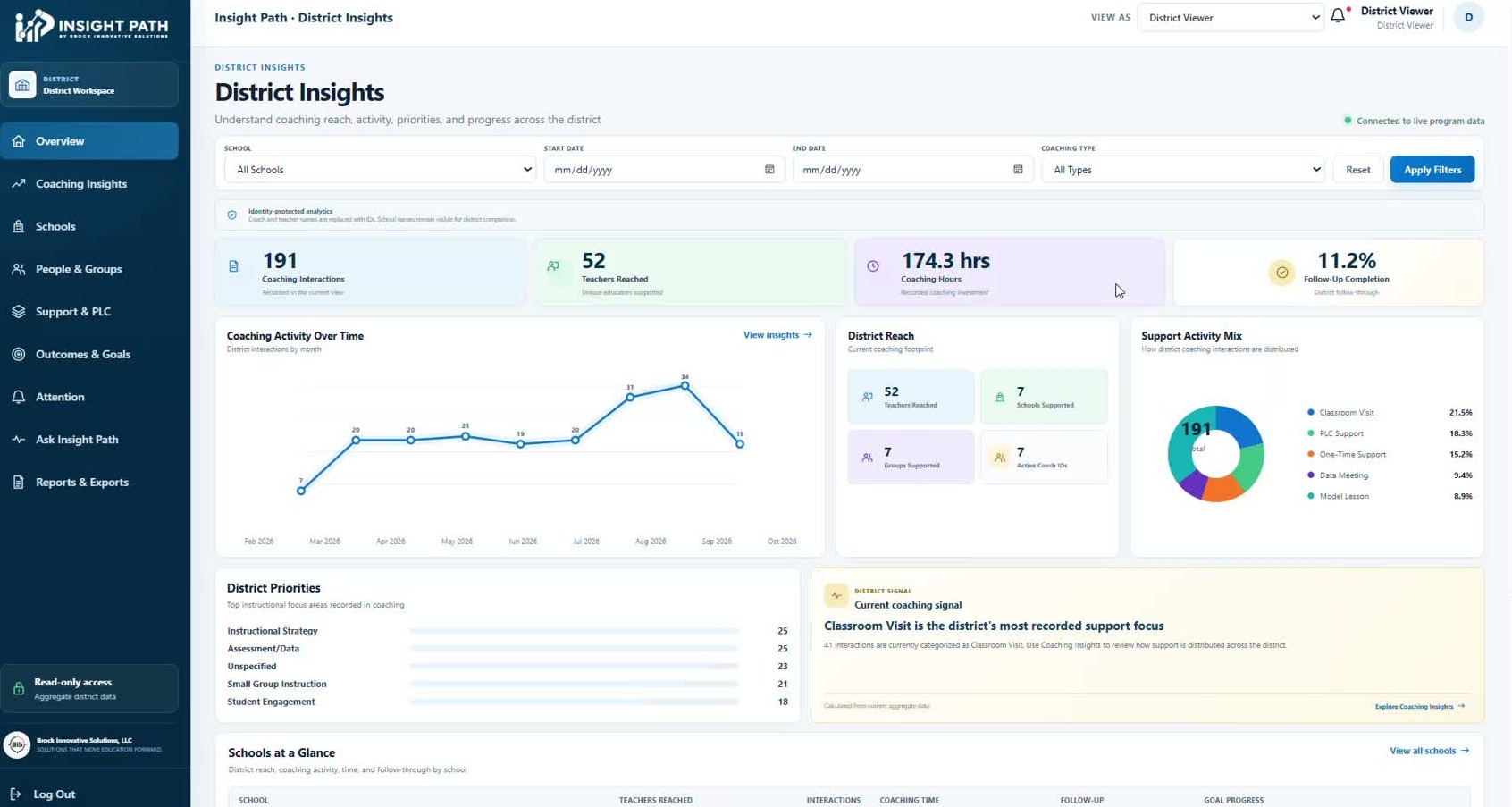 District Insights metrics dashboard